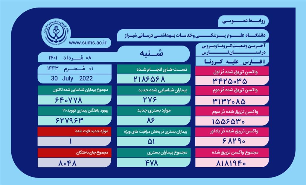 بستری شدن ۵۱ بیمار کرونایی در بخش مراقبت‌های ویژه