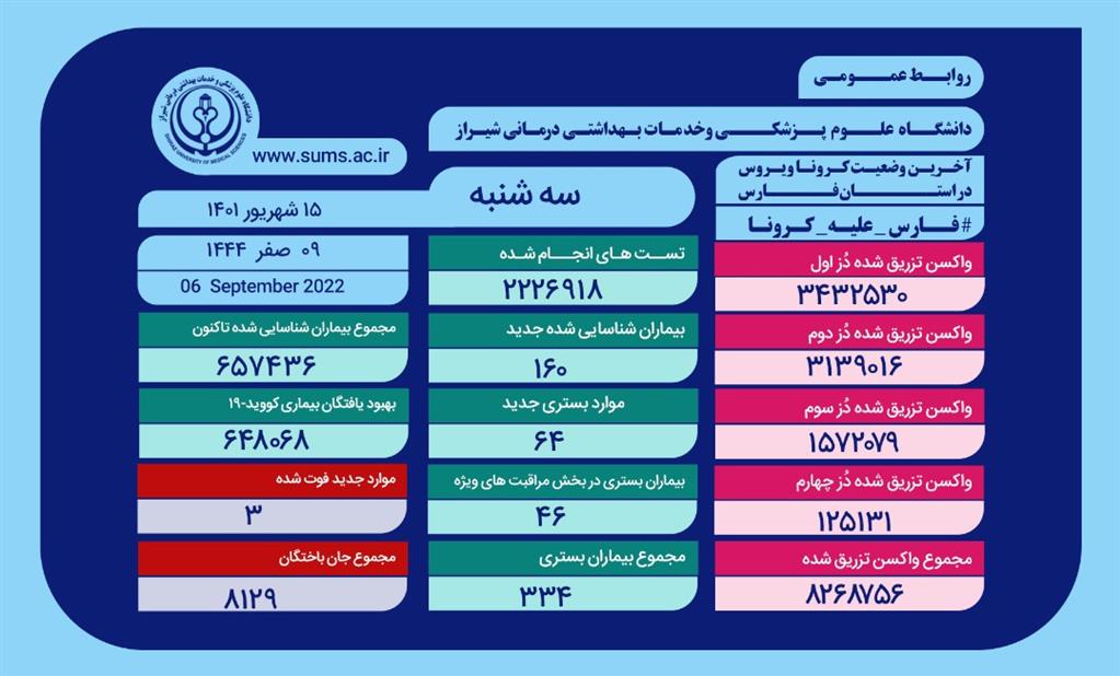 جان باختن ۳ بیمار مبتلا به کرونا در فارس