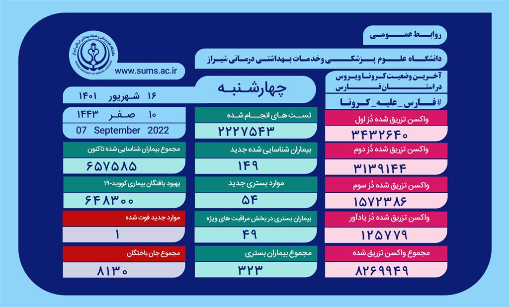 اضافه شدن یک فوتی دیگر به درگذشتگان کرونا در فارس