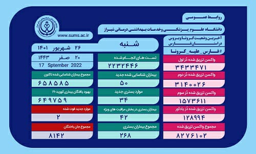 وضعیت وخیم ۴۲ بیمار کرونایی در ICU بیمارستان‌های فارس