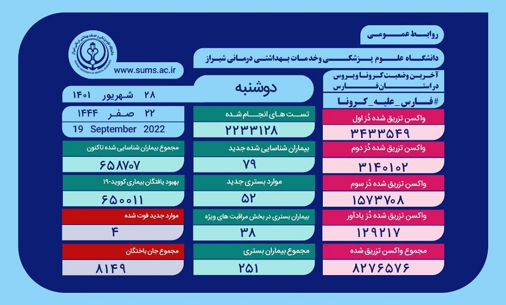 4 خانواده دیگر در فارس رخت عزای کرونایی پوشیدند