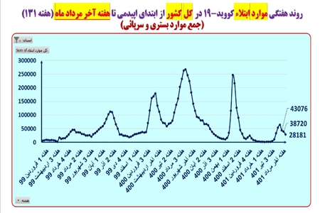 روند کاهشی بستری‌ها و فوتی‌های کرونا در هفته آخر مرداد
