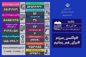 فوت سه بیمار مبتلا به کووید ۱۹ و شناسایی ۵۶ بیمار جدید