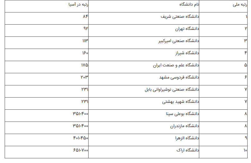 دانشگاه شیراز رتبه چهارم ملی براساس رتبه‌بندی کیو اس ۲۰۲۳