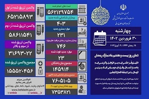 آخرین وضعیت کرونا در کشور/ ۲۳ هموطن دیگر جان باختند