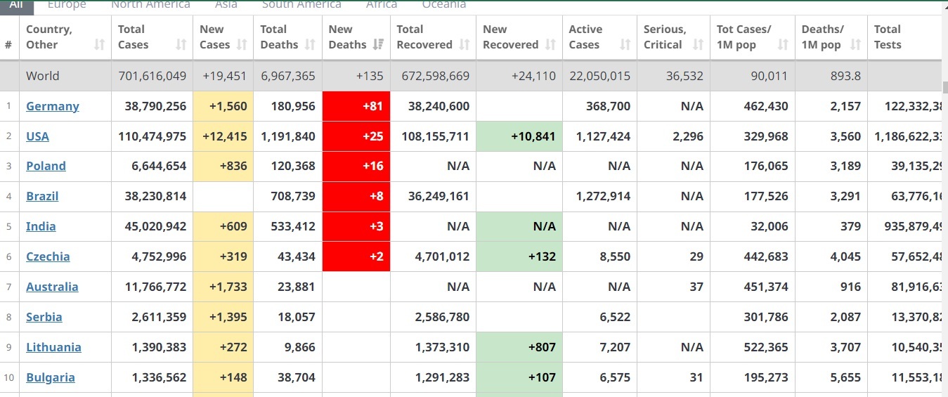 در شبانه روز گذشته ۸۱ آلمانی بر اثر ابتلا به کرونا جان باختند در شبانه روز گذشته ۸۱ آلمانی بر اثر ابتلا به کرونا جان باختند