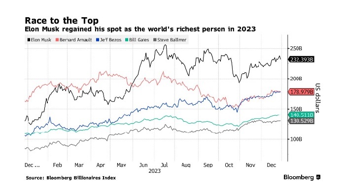 ثروت «ایلان ماسک» به ۲۲۹ میلیارد دلار رسید