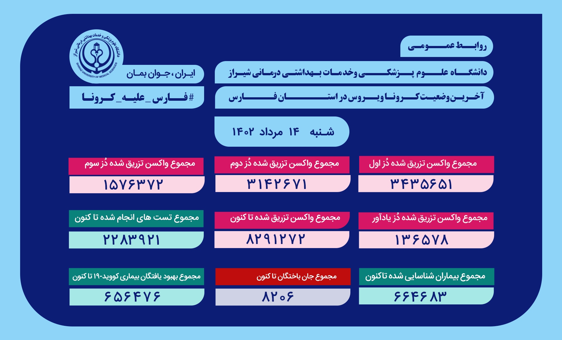 آخرین وضعیت کرونا در فارس تا ۱۴ مرداد ۱۴۰۲