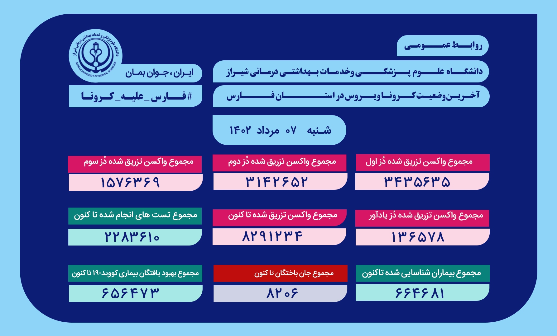 آخرین وضع کرونا در فارس تا ۷ مرداد ۱۴۰۲