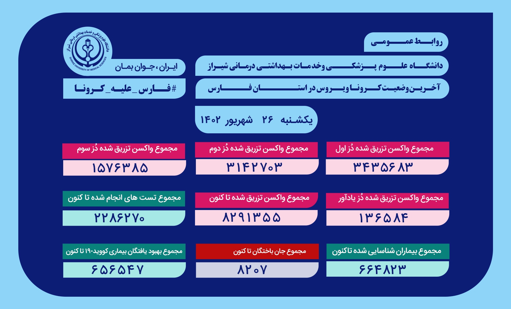 ۱۳۰ بیمار کرونایی روی تخت بیمارستان‌های فارس