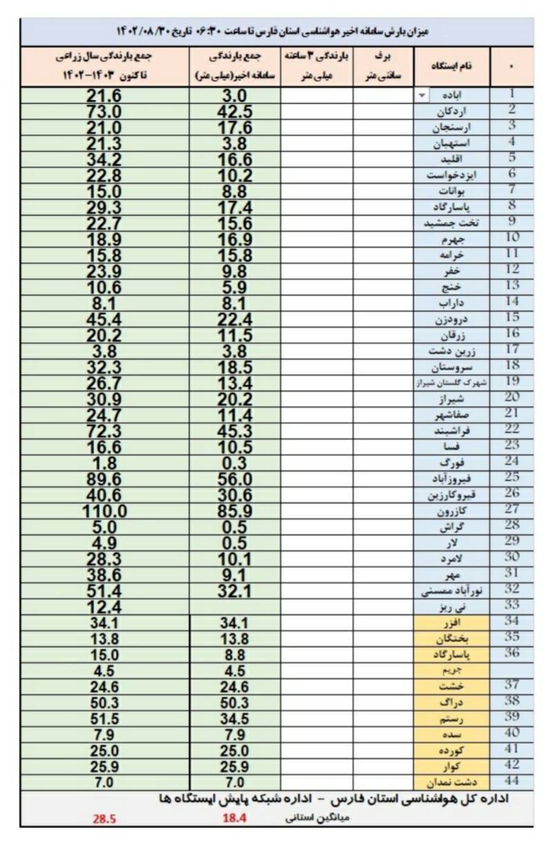 کازرون رکوردار بیشترین بارش