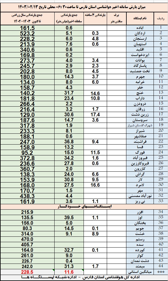 فراشبند با ۳۷ میلی متر باران، رکورد دار بارش‌ها