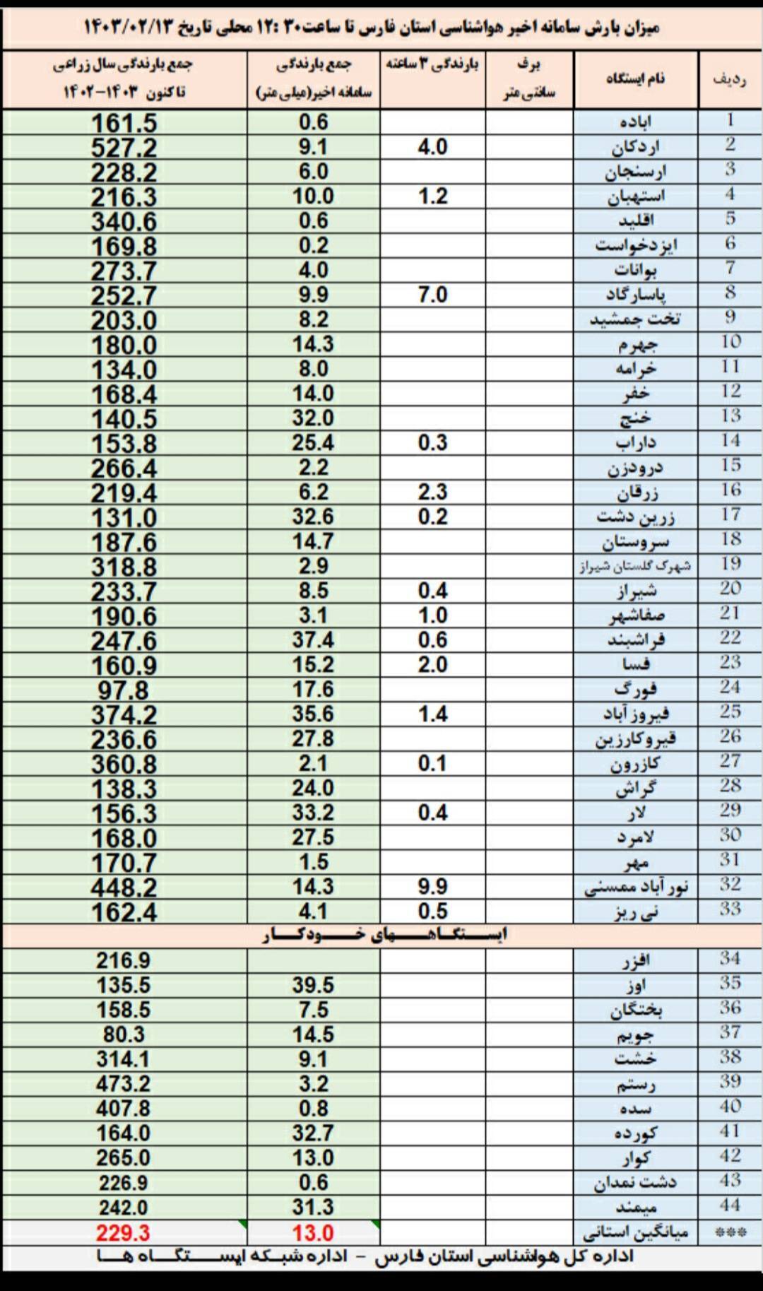 آخرین میزان بارش‌ها در فارس