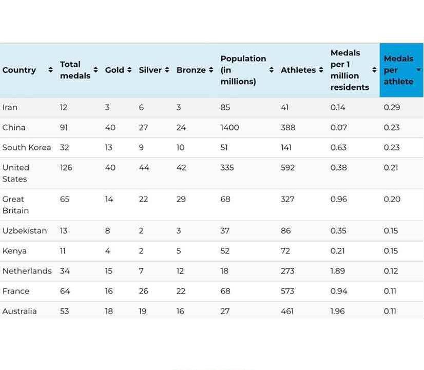 ایران در صدر جدول کسب مدال به ازای تعداد ورزشکار در المپیک