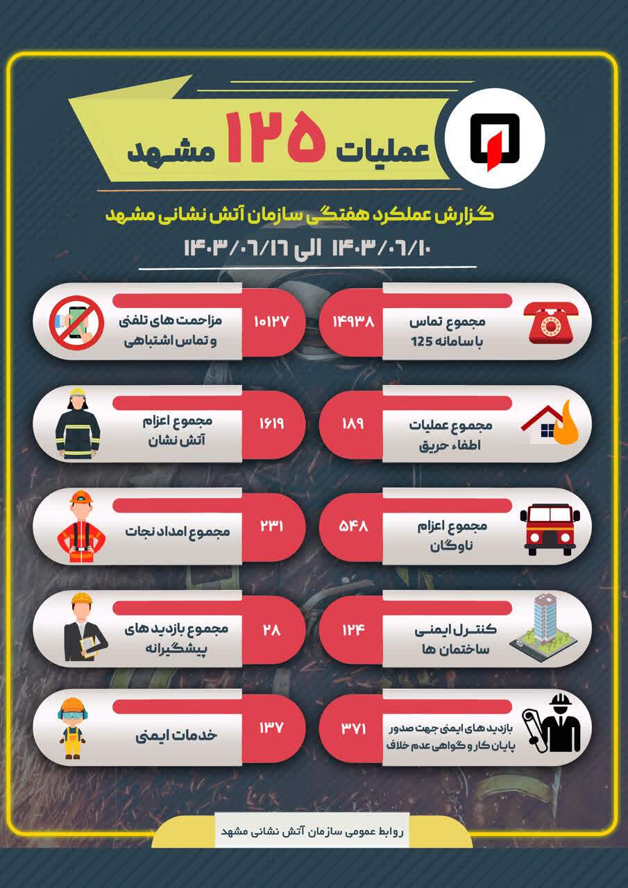 ۱۸۹ عملیات اطفای حریق به همت آتش نشانان مشهدی