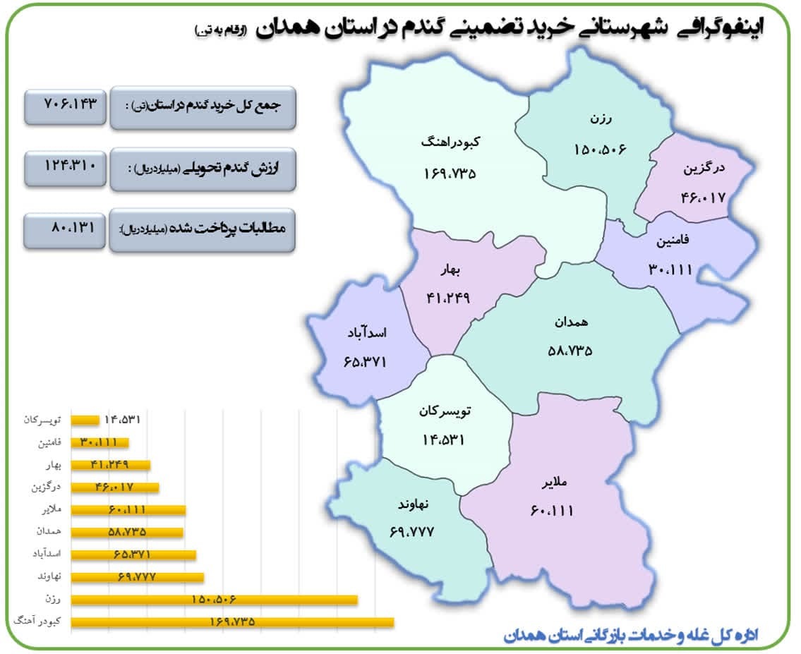 رشد ۷۲ درصدی خرید تضمینی گندم در همدان