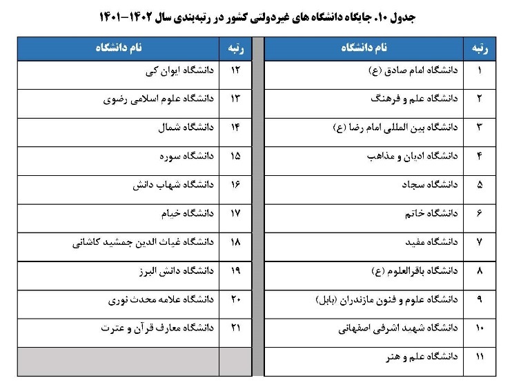 نتایج رتبه بندی دانشگاهها و موسسات آموزش عالی ایران توسط ISC منتشر شد نتایج رتبه بندی دانشگاهها و موسسات آموزش عالی ایران توسط ISC منتشر شد
