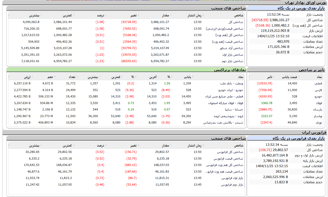 شاخص کل بیش از یک درصد کاهش یافت