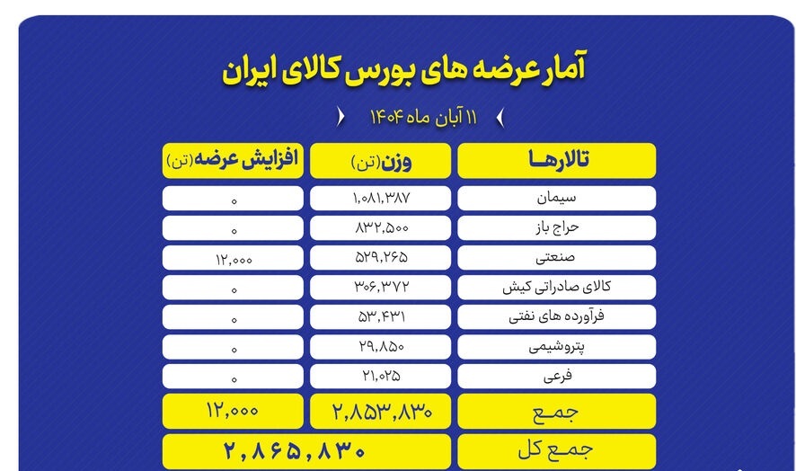 **عرضه بیش از ۲.۸ میلیون تن محصول در تالار‌های مختلف بورس کالا