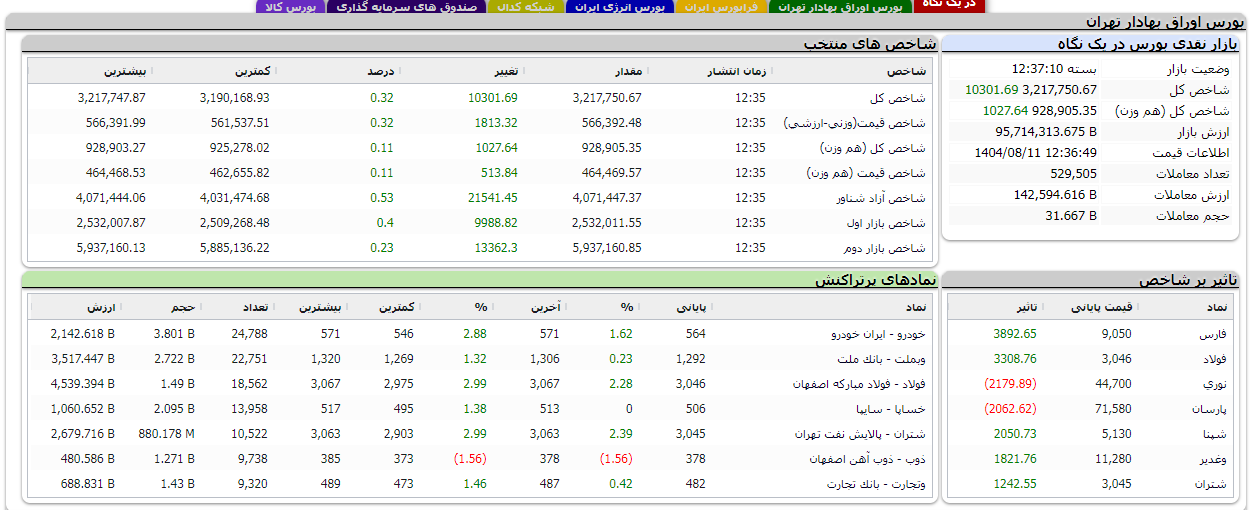 **افزایش بیش از ۱۰ هزار واحدی شاخص کل