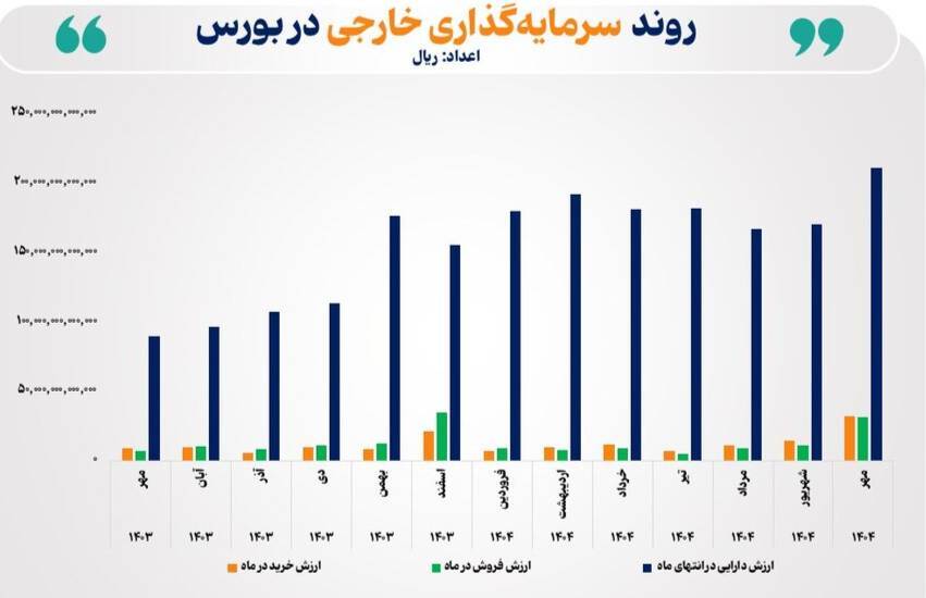 **رشد ۱۳۶ درصدی ارزش دارایی سرمایه‌گذاران خارجی در بورس