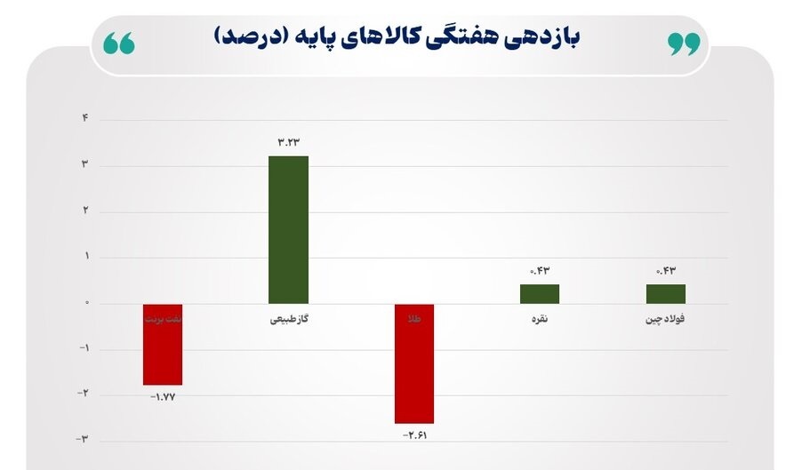 **بررسی قیمت جهانی طلا و نفت در هفته گذشته میلادی