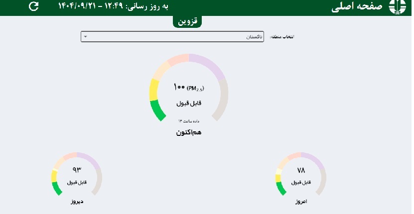 کیفیت هوای شهر قزوین «قابل قبول»؛ هشدار برای تاکستان در آستانه ورود به منطقه ناسالم